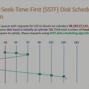 Shortest Seek Time First SSTF Disk Scheduling Algorithm