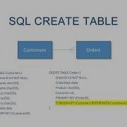 The SQL Create Table Statement