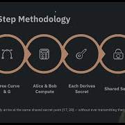Elliptic Curve Diffie Hellman ECDH