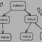 Process Creation In Linux With C Is It Fork Or Is It Clone