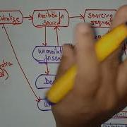 Life Cycle Of A Servlet WT Web Technology Lec 37 Bhanu Priya