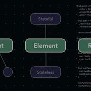 Flutter S Three Trees Widget Element Render
