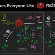 Что представляет собой Redis на самом деле Почему он так популярен