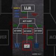 MCP Protocol Is Changing Everything The Secret Behind Scalable AI Agents MCP AiAgent LLM
