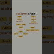 Inheritance In Python Explained Python Programming Learnpython Pythoncode Viral Webdevelop