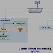 DIY Time Tracker With ESP32 RFID Python Productivity System Break Alerts Data Analysis