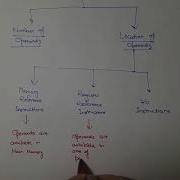 Classification Of Instruction Formats 3 Address 2 Address 1 Address 0 Address Instructions