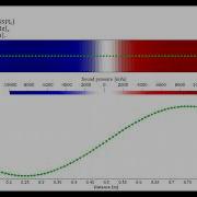 Sound Pressure In Resonance On Free End Reflection Of A Planner Sound Wave