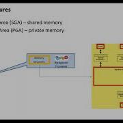 Oracle Database Architecture Part1