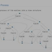 Tree Recursion