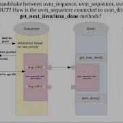 Вопрос по UVM опишите процесс взаимодействия Handshake между Uvm Sequence Uvm Sequencer Uvm