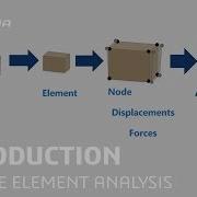 3DEXPERIENCE How To Tutorial Part 2 32 Introduction To Finite Element Analysis FEA