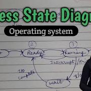 Process State Diagram In Operating System Lec 15 Operating System Tutorial