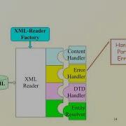 SAX Simple API For XML