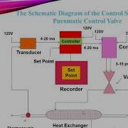 Controllers Final Control Element