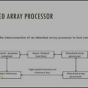 Array Processor