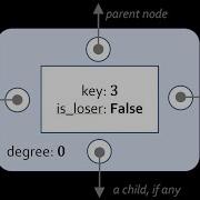 Old Version Implementing The Fibonacci Heap