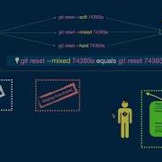 Git Reset Soft Mixed Hard Vs Checkout Vs Commit
