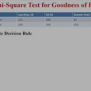 Chi Square Test For Goodness Of Fit