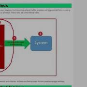 Configuring Managing Firewall In Linux How Firewall Works In Linux RHCSA 8 Lesson 10A