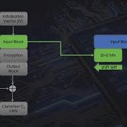 Cipher Feedback Mode CFB