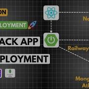 Deploy Full Stack React Spring Boot MongoDB App To Netlify Railway Free Easy