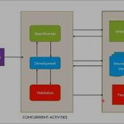 Evolutionary Process Model Throwaway Prototyping Exploratory Development Lect 4