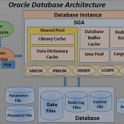 Oracle Database Architecture Explanation In Details