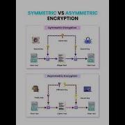 How Symmetric And Asymmetric Encryption Works