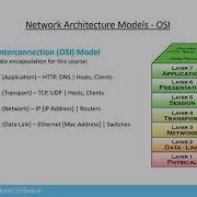 OSI Network Architecture Model Data Encapsulation Series