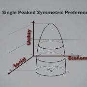 Ch5 Sc5 Intro To Two Dimensional Spatial Voting Models