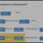 Is Python Compiled Or Interpreted