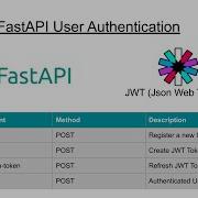 FastAPI Python Framework Authentication APIs Register GET Token Refresh Token User Details