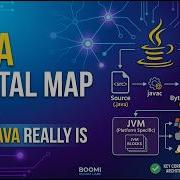 The Java Mental Map What Java Really Is Beyond The Syntax
