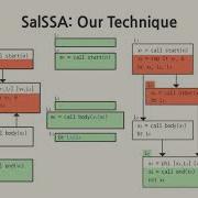 Effective Function Merging In The SSA Form
