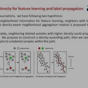 Density Aware Graph For Deep Semi Supervised Visual Recognition