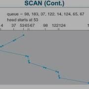 Module 5 Disk Scheduling Algorithms Part II