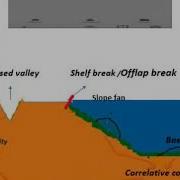 Type 1 Sequence Boundry Sequence Stratigraphy