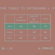 Probability Lesson Contingency Tables