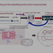 De Embedding Measured Load Pull Data Using EM Analysis Of A Fixture