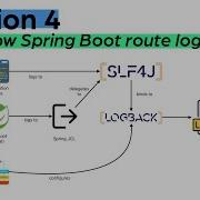 Session 4 How Spring Boot Route Logs To JCL SLF4J LogBack