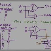 Binary Adder With Logic Diagram And Truth Table
