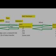 AWS Datasync Therory And Hands On