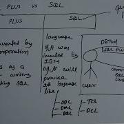 What Is Difference Between Sql And Sql Plus