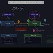 Object Centric Process Mining From First Principles OCEL 2 0