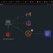PART 1 AWS Lambda AWS Cognito JWT Token Using Rust
