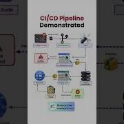CI CD Pipeline Demonstrated Pipeline Jenkins