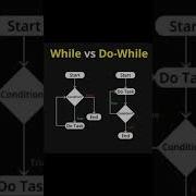 While Vs Do While Loop Whileloop Dowhileloop Loops Codinglover Coding Clanguage Java Python