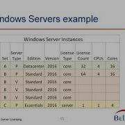 Microsoft SQL Server And Windows Server Licensing
