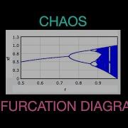 Python Physics How To Create A Chaos Bifurcation Diagram